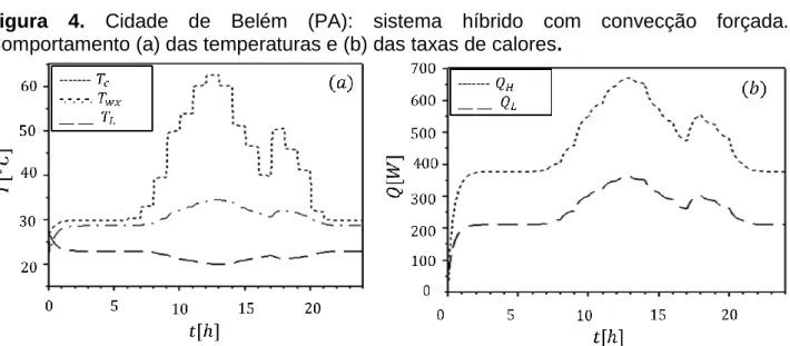 Figura  4.  Cidade  de  Belém  (PA):  sistema  híbrido  com  convecção  forçada. 