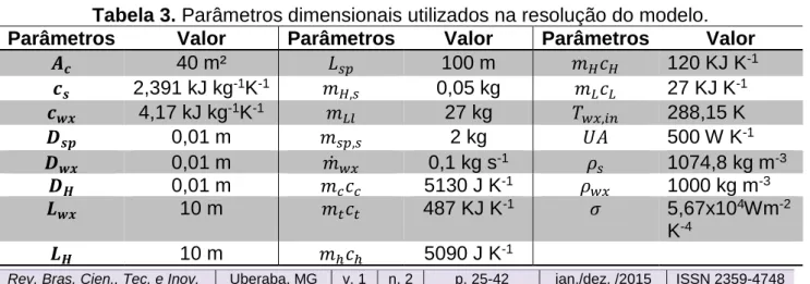 Tabela 3. Parâmetros dimensionais utilizados na resolução do modelo. 