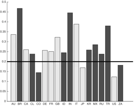 Figure 1: Detection error probabilities estimates using the full sample (β AE = β EM = 0.995).