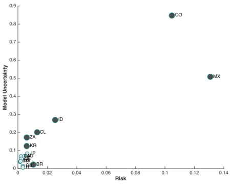 Figure 3: Welfare gains from eliminating risk and model uncertainty between 1999 and 2015 (β AE = β EM = 0.995 and p(θ −1 ) estimated).