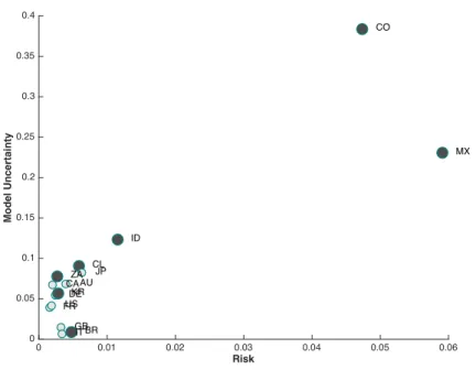 Figure 5: Welfare gains from eliminating risk and model uncertainty using β EM = 0.989 (full sample and p(θ −1 ) estimated).