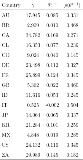 Table 5: Risk Aversion and Detection Error Probability (Homogeneous  Sam-ple) Country γ θ ∗−1 p(θ ∗−1 ) AU 17.945 0.085 0.331 BR 2.909 0.010 0.468 CA 34.782 0.169 0.271 CL 16.353 0.077 0.239 CO 9.024 0.040 0.145 DE 23.498 0.112 0.327 FR 25.899 0.124 0.345 