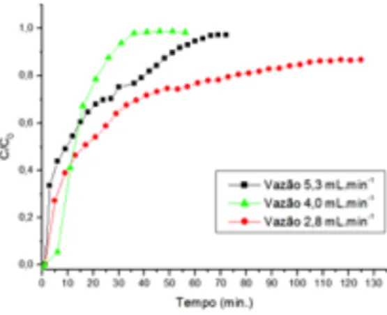 Figura  16  – Comparativo  das  curvas  de  ruptura  da CPC nas vazões de 2,8, 4,0 e 5,3 mL.min -1 