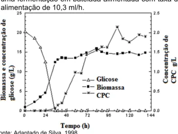 Figura  2  -  Perfil  de  concentração  de  glicose,  crescimento  celular  e  de  produção  de  CPC  durante  uma fermentação em batelada alimentada com taxa de  alimentação de 10,3 ml/h