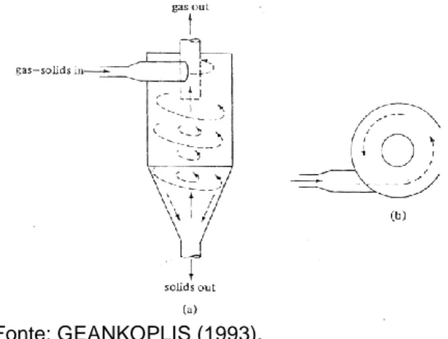Figura  1  -  Vista  lateral  (a)  e  a  superior  (b)  de  um  separador ciclônico. 
