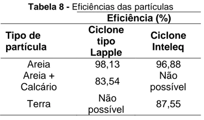 Tabela 8 - Eficiências das partículas Eficiência (%)  Tipo de  partícula  Ciclone tipo  Lapple  Ciclone Inteleq  Areia  98,13  96,88  Areia +  Calcário  83,54  Não  possível  Terra  Não  possível  87,55  Visto  que  os  valores  calculados  para  os  diâme