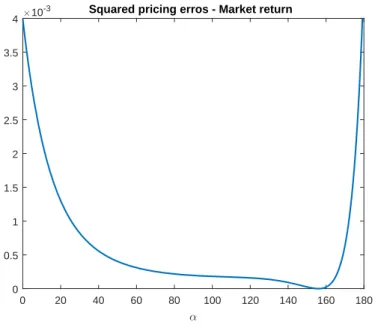 Figure 1 plots the squared pricing error for excess market return as a function of relative risk aversion α conditional on no disasters