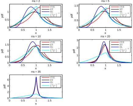 Table 3.3: Mean Discrepancies α δ γ 2 5 10 20 35 HJ .0945 .705 .0423 .0138 .0038 CUE .0798 .710 .05554 .0265 .0079 ET .0929 .0794 .0584 .0261 .0080 EL .0933 .0779 .0560 .0245 .0079