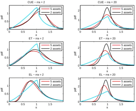 Figure 3.4: Small sample π distributions 0 0.5 1 1.500.51 πpdf CUE − rra = 2 5 assets2 assets 0 0.5 1 1.500.51 πpdf ET − rra = 2 5 assets2 assets 0 0.5 1 1.500.51 πpdf EL − rra = 2 5 assets2 assets 0 0.5 1 1.5012πpdfCUE − rra = 20 5 assets2 assets00.511.50