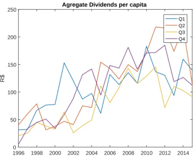 Figure 4.1: Quarterly Aggregate Dividends