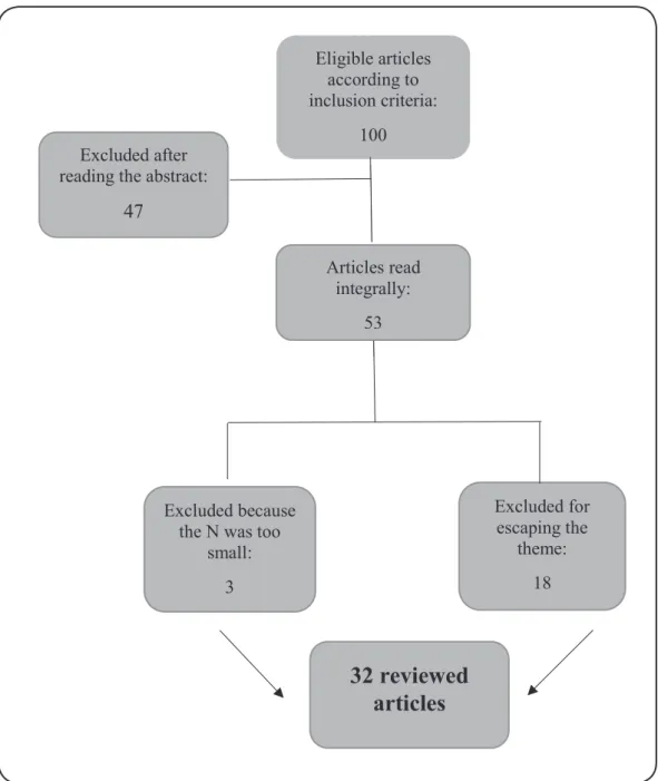 FIGURE 1: Flowchart of bibliographic review articles.