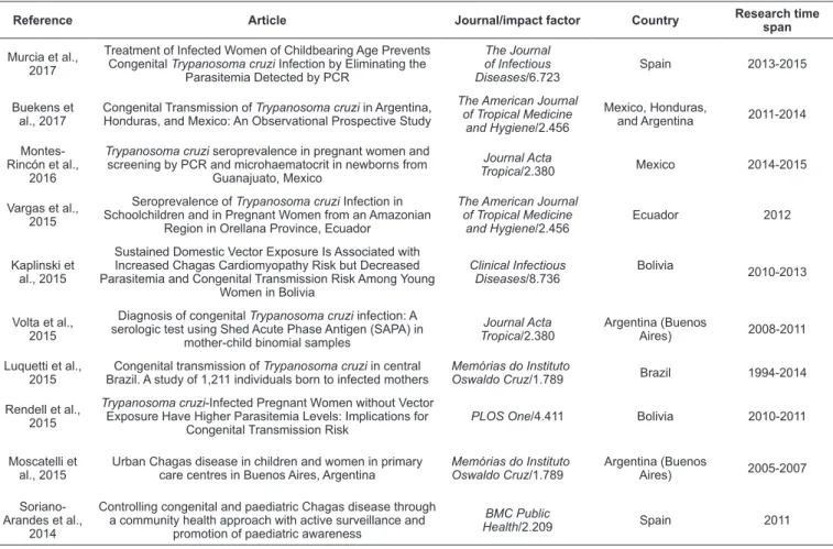 TABLE 1: Bibliometric indicators of the reviewed articles on congenital Chagas disease