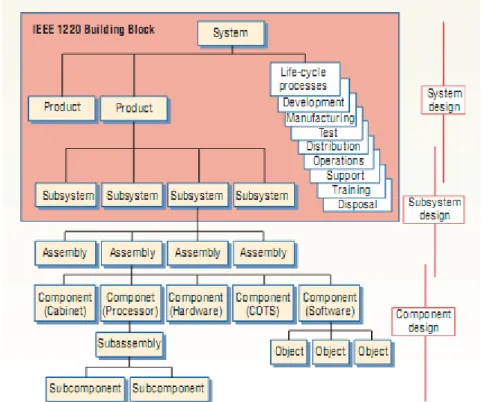 Figura 2-4- IEEE1220-2005 - Work Breakdown Structure 