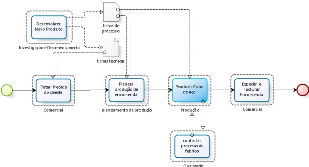 Figura 3-3 - Interacção entre processos e fluxo de informação através de documentos 