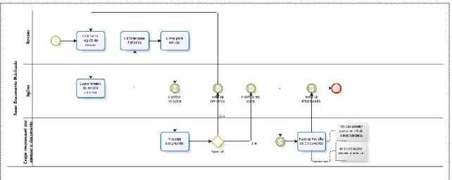 Figura 4-4 - Processo de revisão de um documento 