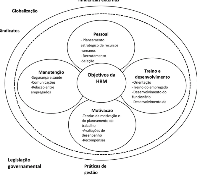 Figura 1. As quatro atividades primárias e as suas componentes de Gestão de Recursos Humanos (DeCenzo, Robbins &amp; 