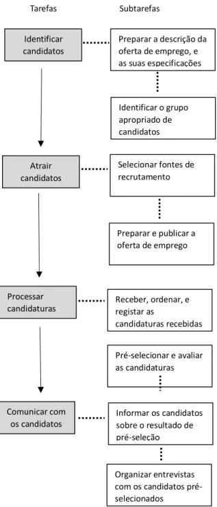 Figura 2. Resumo visual de Anna Holm do processo de recrutamento tradicional (Holm, 2012)