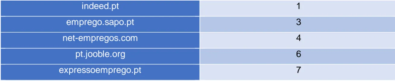 Tabela 9. Palavra-chave &#34;ofertas de trabalho&#34;. Fonte: Elaboração própria 