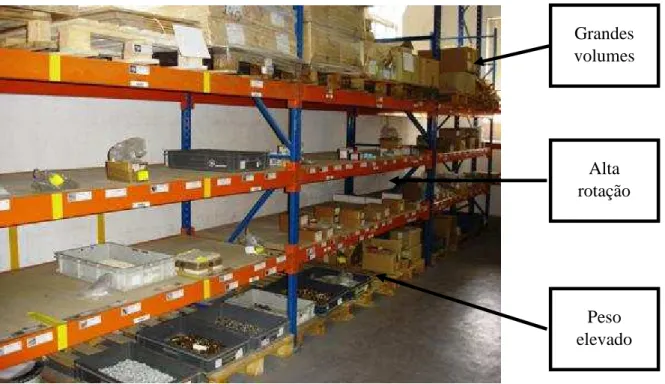 Figura 33 – Disposição dos materiais nas prateleiras destinadas aos subcontratos e às linhas WA/WD no armazém da GE