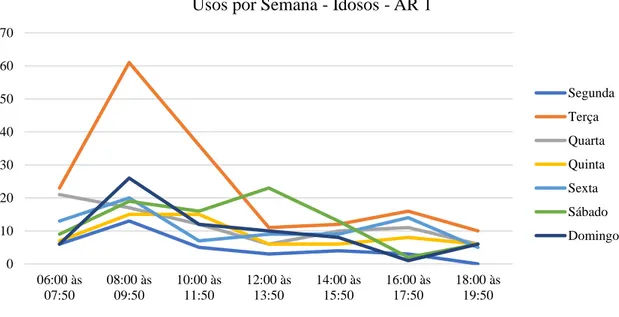 Figura 6 - Distribuição das atividades realizadas por idosos no AR-1 ao longo de uma semana de observação 