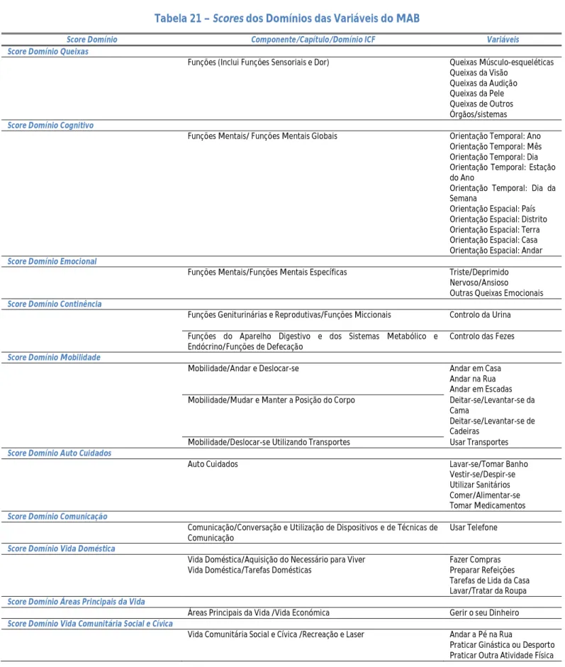 Tabela 21 – Scores dos Domínios das Variáveis do MAB 