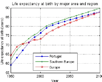 Figura 9- Evolução da Esperança Média de Vida à Nascença em Portugal, Sul da Europa e  Europa, até 2100  (United Nations, 2011)