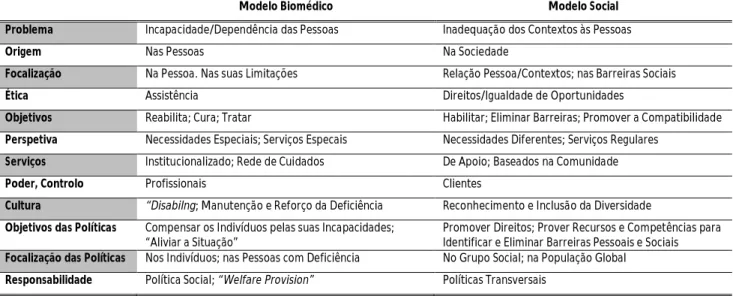Tabela 12 – Paradigmas Conceptuais da Deficiência/Incapacidade nos Modelos Biomédico  e Social  (adaptado de Sousa, 2005)   