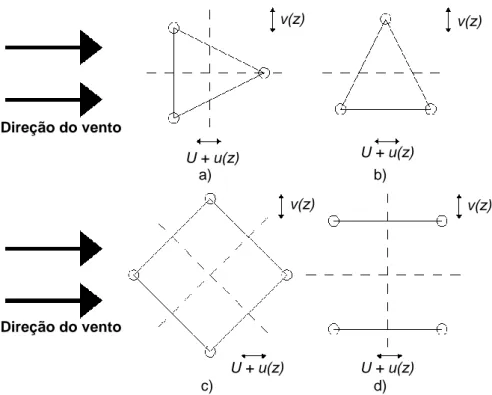 Fig. 2.4 – Direções críticas do vento: a) Vento normal à face; b) Vento paralelo à face; c) Vento na diagonal e d)  Vento paralelo à face (Smith, 2007) 