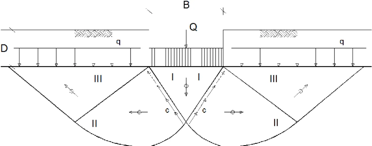 Fig. 3.1 – Representação das cunhas de rotura mobilizadas por carregamento vertical 