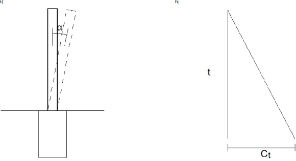 Fig. 3.11 – a) Ângulo de inclinação da torre e b) Evolução de C t  em profundidade 