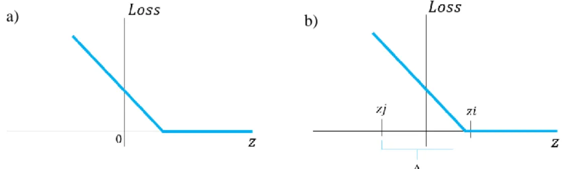 Figure  2.23 Hinge Loss  function. a) Hinge Loss b) Hinge  Loss  wherein the score of  correct class (z i ) is  bigger than the incorrect class (z j )