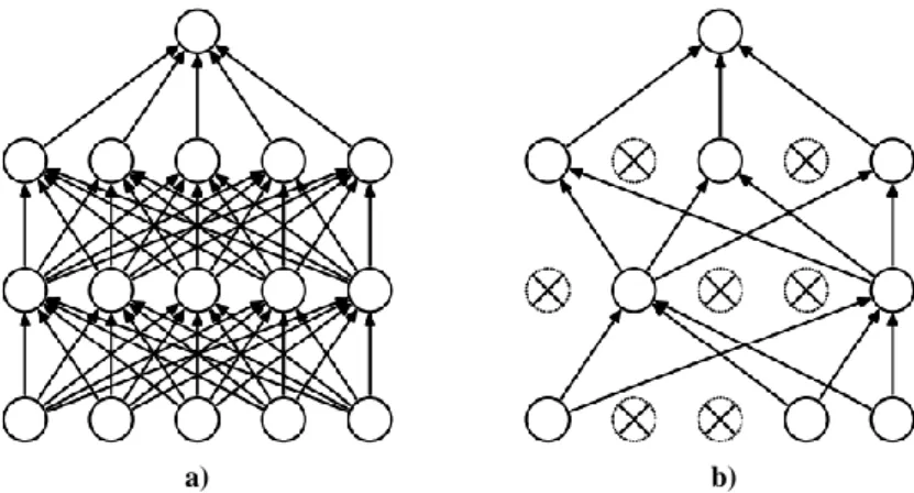 Figure  2.24  Dropout  layer.  a)  CNN  structure  without  dropout  b)  CNN  structure  with  a  dropout  layer