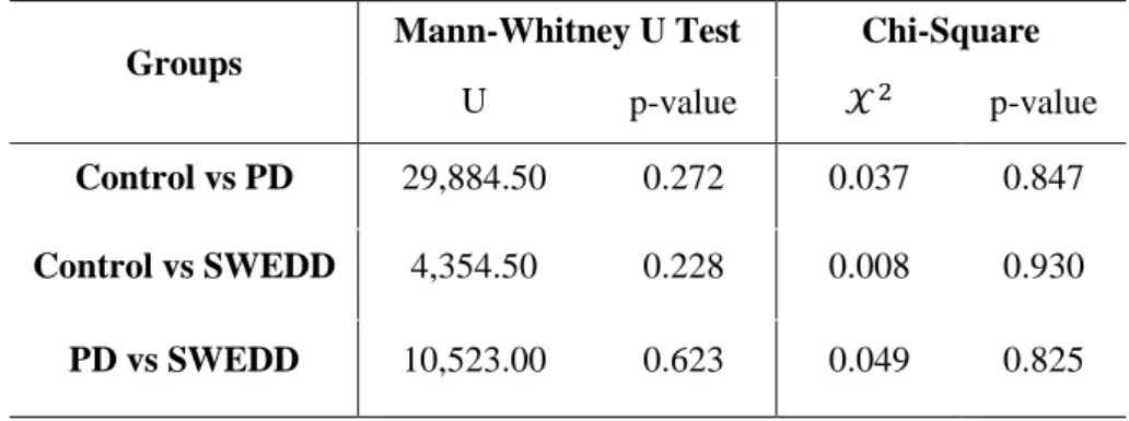 Table 4.2 Test statistics results of Mann-Whitney U Test and Chi-square Test for Control, PD and SWEDD  groups 