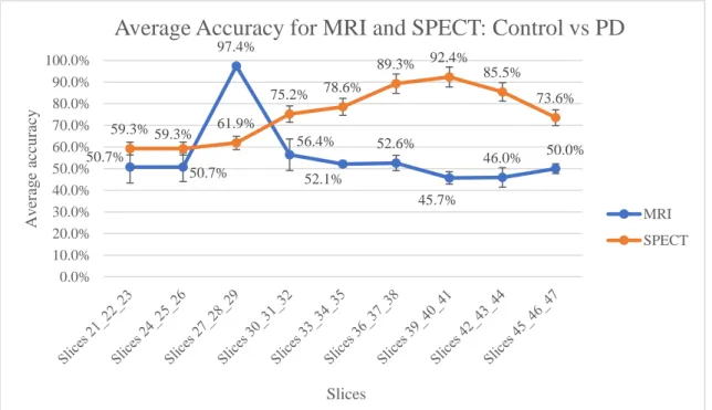 Figure 4.2 Average accuracy using MRI and SPECT slices in Control vs PD 
