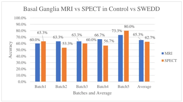Figure 4.10 illustrates that the batches have distinct results in both medical imaging techniques