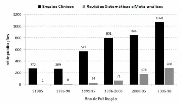 Fig. 2 – Publicações na Medline sobre eficácia de vacinas (2006-2010)