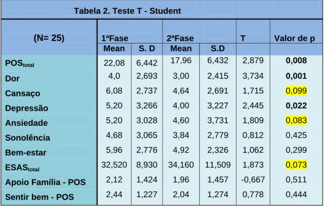 Tabela 2. Teste T - Student    