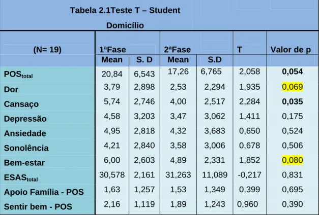 Tabela 2.1Teste T – Student  Domicílio  
