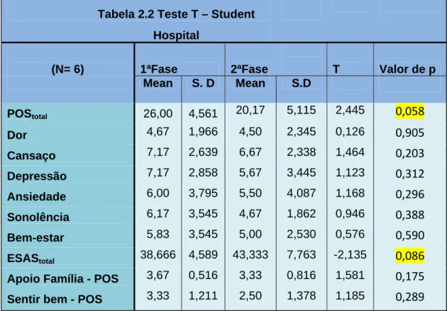 Tabela 2.2 Teste T – Student  Hospital  