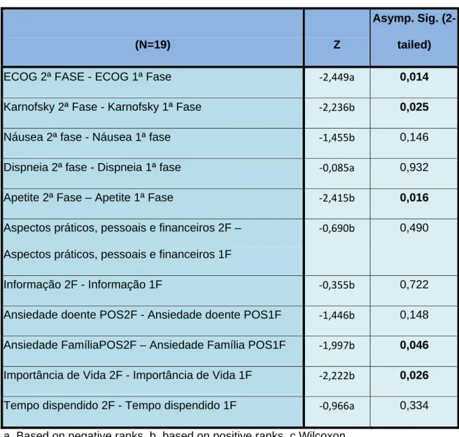Tabela 3.1 Wilcoxon Signed Ranks Test – Domicílio  