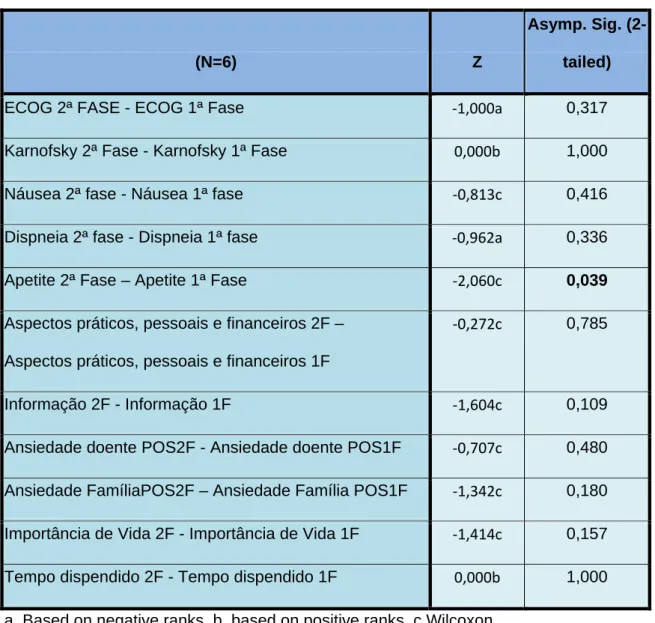 Tabela 3.2 Wilcoxon Signed Ranks Test – Hospital  