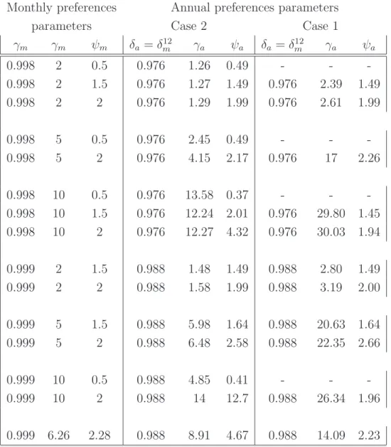 Table 3: Long Run Risks model with Recursive Preferences Monthly preferences Annual preferences parameters