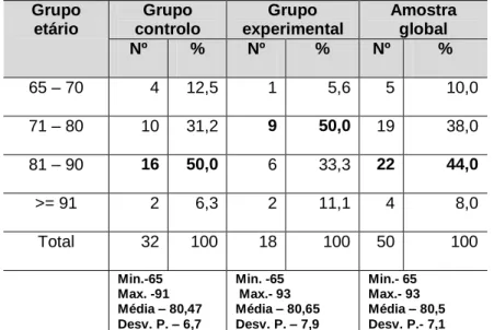 Tabela  5 – Grupo etário dos receptores dos cuidados 