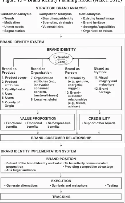 Figure 13 – Brand Identity Planning Model (Aaker, 2012) 
