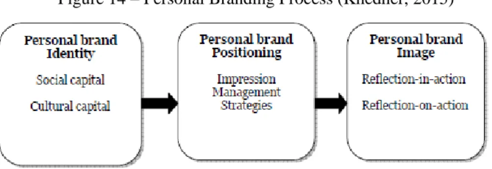 Figure 14 – Personal Branding Process (Khedher, 2015) 