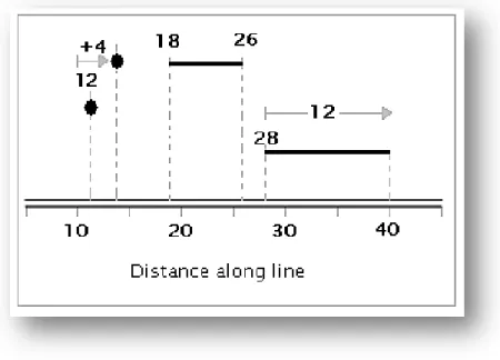 Figura 4: Esquema figurativo do Measurements along features e da localização dos eventos  Linear Referencing System