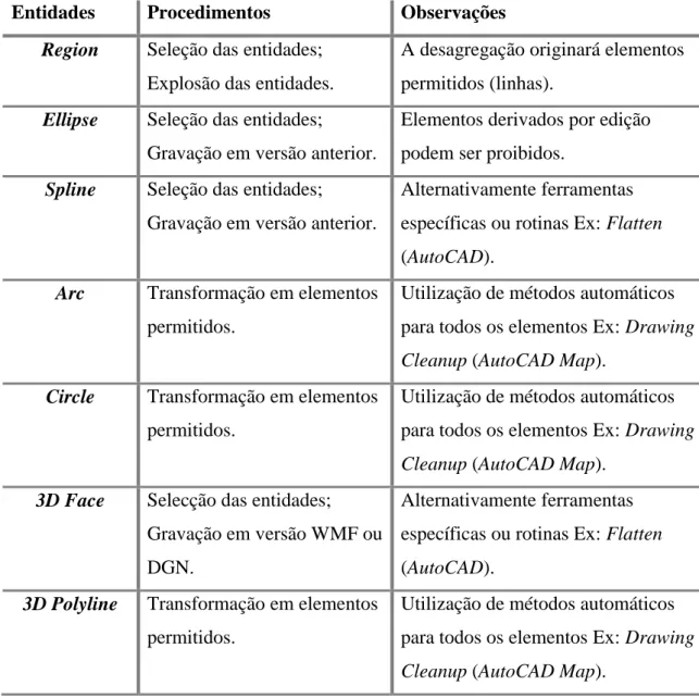 Tabela 6: Procedimentos para elementos típicos de um modelo vetorial em relação às  entidades encontradas nas plantas em CAD, cadastro geral, da DMGVP
