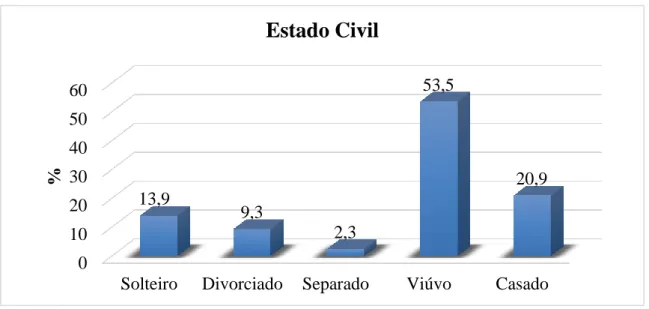 Figura 2.1 - Estado Civil dos inquiridos