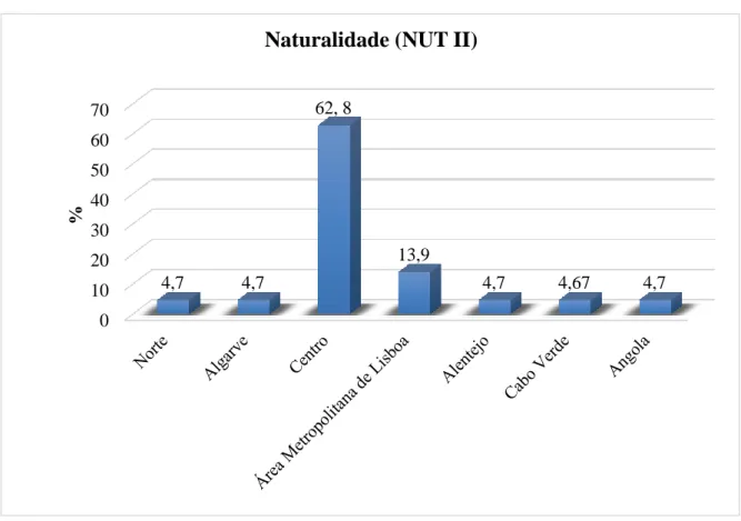Figura 2.2 - Naturalidade dos inquiridos
