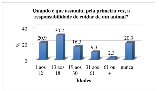 Figura 2.5 – Idade em que os inquiridos assumiram pela primeira vez a responsabilidade de  cuidar de um animal